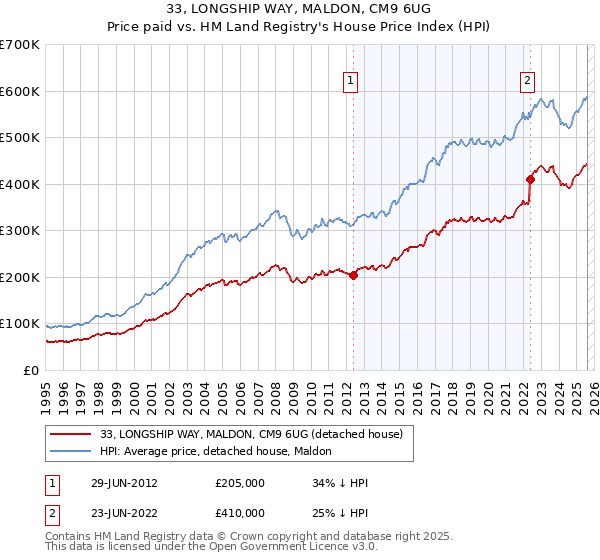 33, LONGSHIP WAY, MALDON, CM9 6UG: Price paid vs HM Land Registry's House Price Index
