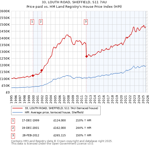 33, LOUTH ROAD, SHEFFIELD, S11 7AU: Price paid vs HM Land Registry's House Price Index