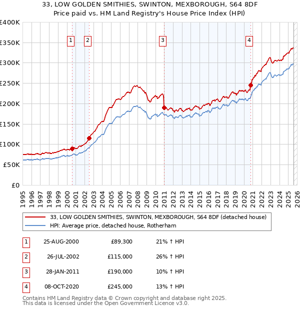 33, LOW GOLDEN SMITHIES, SWINTON, MEXBOROUGH, S64 8DF: Price paid vs HM Land Registry's House Price Index