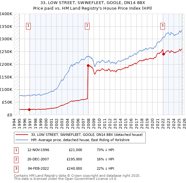 33, LOW STREET, SWINEFLEET, GOOLE, DN14 8BX: Price paid vs HM Land Registry's House Price Index