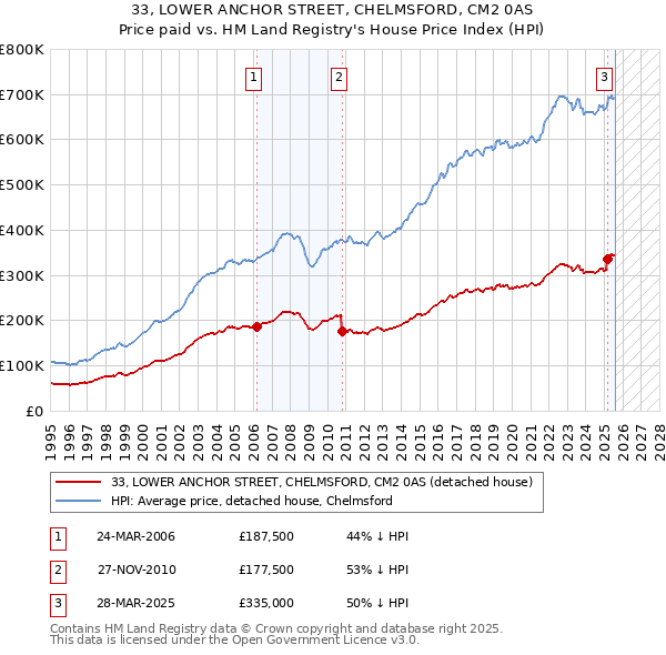 33, LOWER ANCHOR STREET, CHELMSFORD, CM2 0AS: Price paid vs HM Land Registry's House Price Index