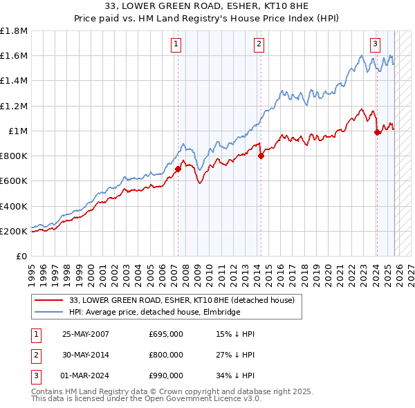 33, LOWER GREEN ROAD, ESHER, KT10 8HE: Price paid vs HM Land Registry's House Price Index
