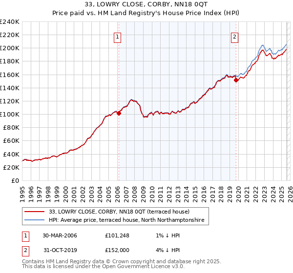 33, LOWRY CLOSE, CORBY, NN18 0QT: Price paid vs HM Land Registry's House Price Index