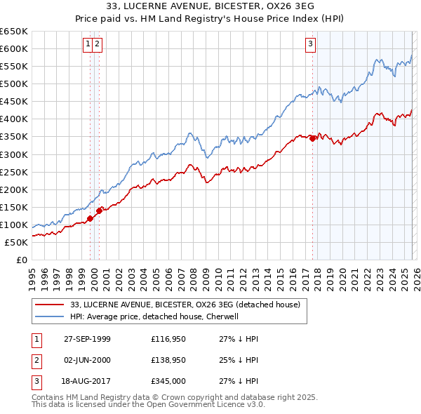 33, LUCERNE AVENUE, BICESTER, OX26 3EG: Price paid vs HM Land Registry's House Price Index