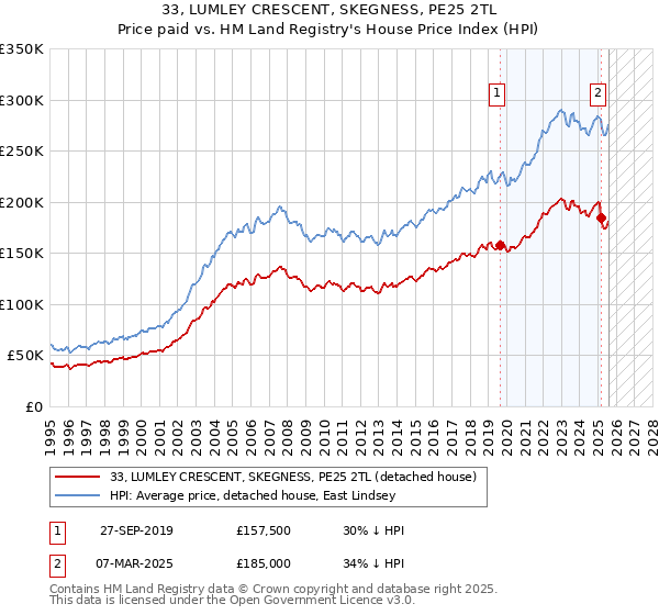 33, LUMLEY CRESCENT, SKEGNESS, PE25 2TL: Price paid vs HM Land Registry's House Price Index