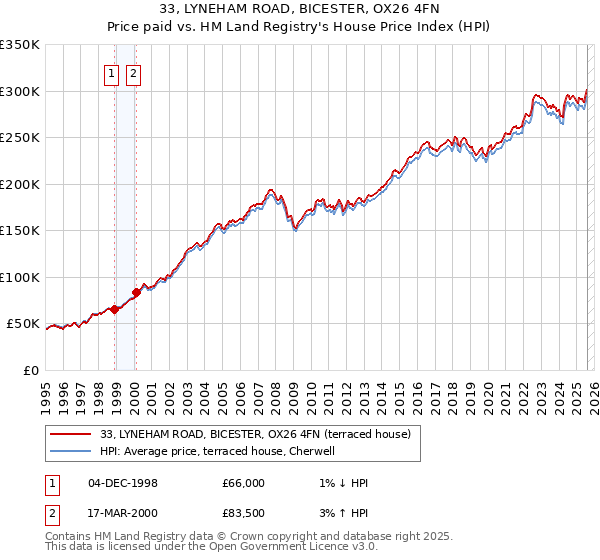 33, LYNEHAM ROAD, BICESTER, OX26 4FN: Price paid vs HM Land Registry's House Price Index