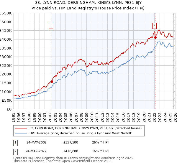 33, LYNN ROAD, DERSINGHAM, KING'S LYNN, PE31 6JY: Price paid vs HM Land Registry's House Price Index