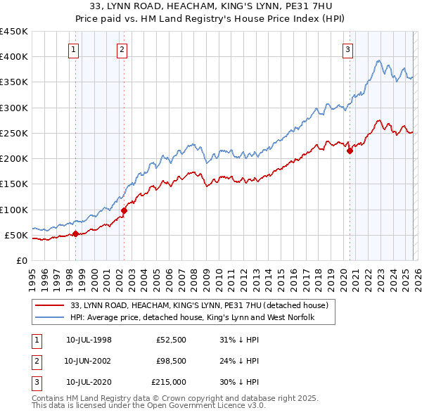 33, LYNN ROAD, HEACHAM, KING'S LYNN, PE31 7HU: Price paid vs HM Land Registry's House Price Index