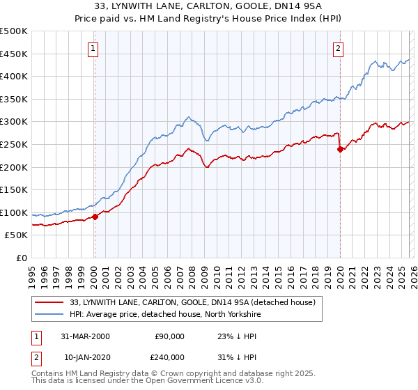 33, LYNWITH LANE, CARLTON, GOOLE, DN14 9SA: Price paid vs HM Land Registry's House Price Index