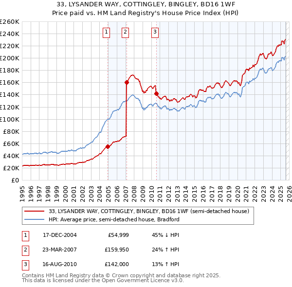 33, LYSANDER WAY, COTTINGLEY, BINGLEY, BD16 1WF: Price paid vs HM Land Registry's House Price Index