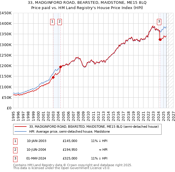 33, MADGINFORD ROAD, BEARSTED, MAIDSTONE, ME15 8LQ: Price paid vs HM Land Registry's House Price Index