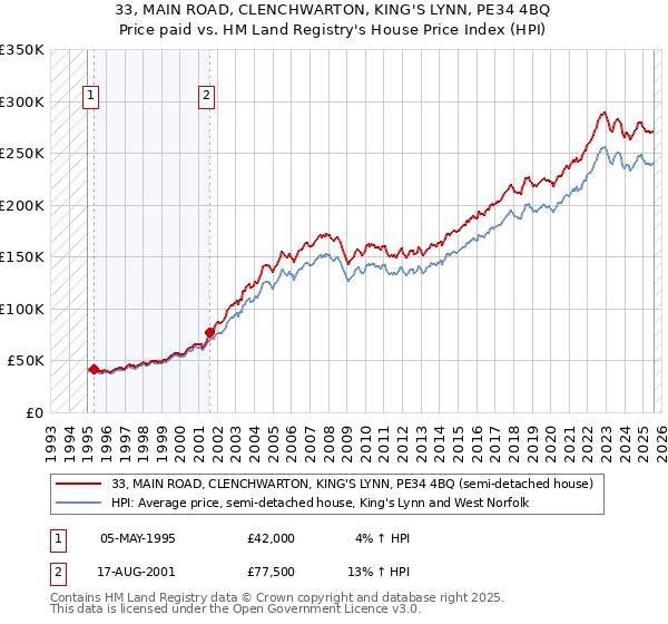 33, MAIN ROAD, CLENCHWARTON, KING'S LYNN, PE34 4BQ: Price paid vs HM Land Registry's House Price Index