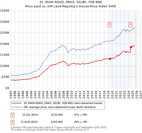33, MAIN ROAD, DRAX, SELBY, YO8 8NX: Price paid vs HM Land Registry's House Price Index