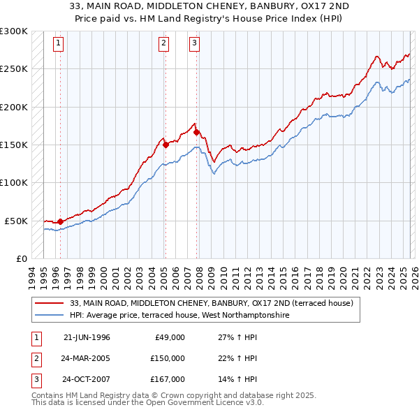 33, MAIN ROAD, MIDDLETON CHENEY, BANBURY, OX17 2ND: Price paid vs HM Land Registry's House Price Index