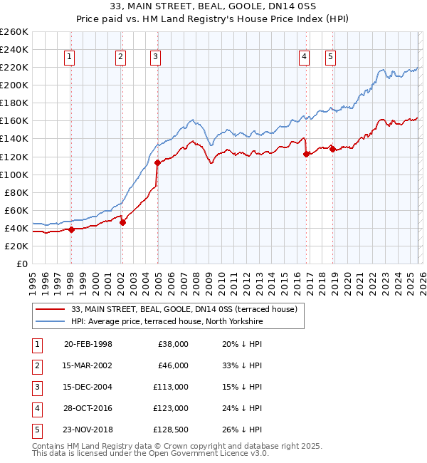 33, MAIN STREET, BEAL, GOOLE, DN14 0SS: Price paid vs HM Land Registry's House Price Index