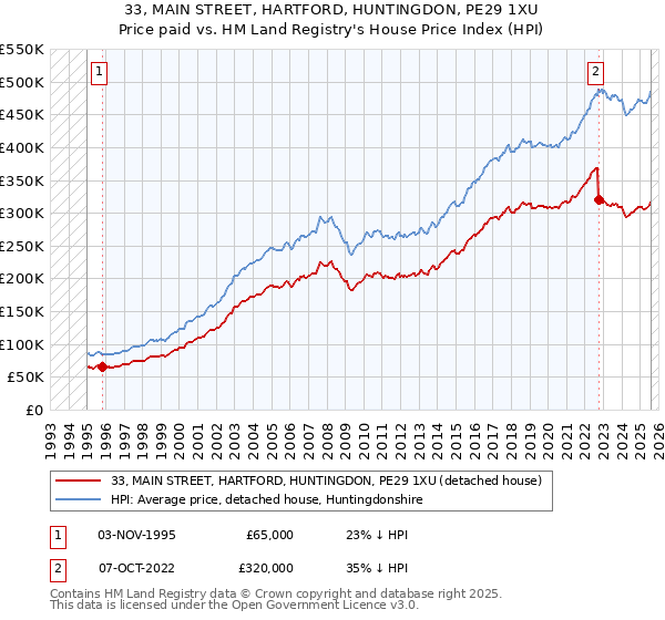 33, MAIN STREET, HARTFORD, HUNTINGDON, PE29 1XU: Price paid vs HM Land Registry's House Price Index