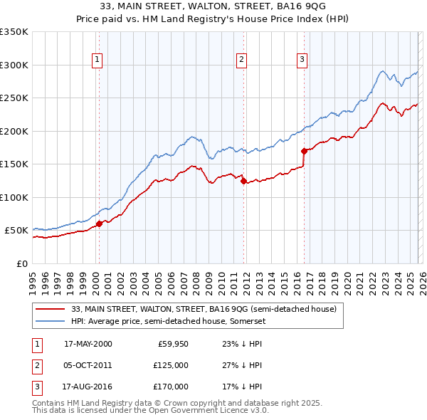 33, MAIN STREET, WALTON, STREET, BA16 9QG: Price paid vs HM Land Registry's House Price Index
