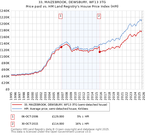 33, MAIZEBROOK, DEWSBURY, WF13 3TG: Price paid vs HM Land Registry's House Price Index