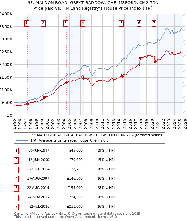 33, MALDON ROAD, GREAT BADDOW, CHELMSFORD, CM2 7DN: Price paid vs HM Land Registry's House Price Index