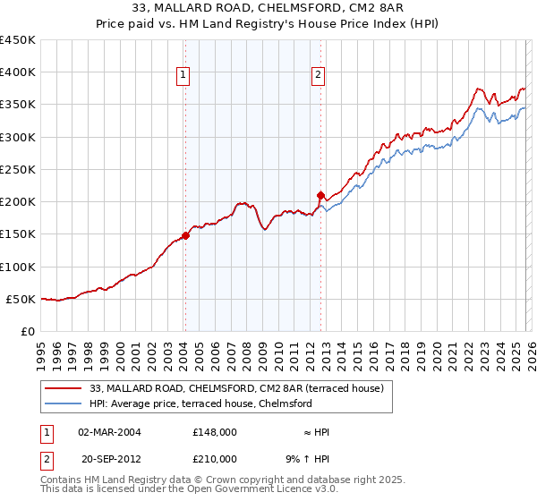 33, MALLARD ROAD, CHELMSFORD, CM2 8AR: Price paid vs HM Land Registry's House Price Index