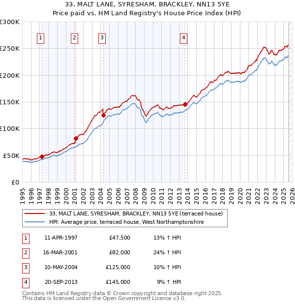 33, MALT LANE, SYRESHAM, BRACKLEY, NN13 5YE: Price paid vs HM Land Registry's House Price Index