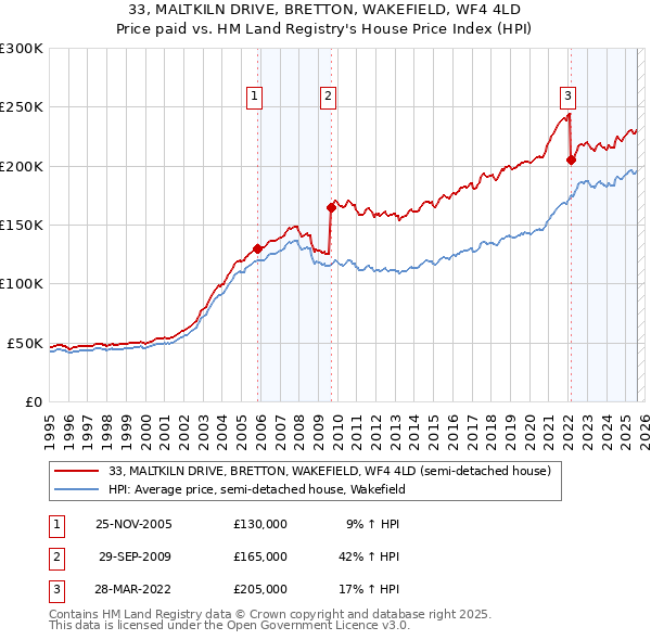33, MALTKILN DRIVE, BRETTON, WAKEFIELD, WF4 4LD: Price paid vs HM Land Registry's House Price Index