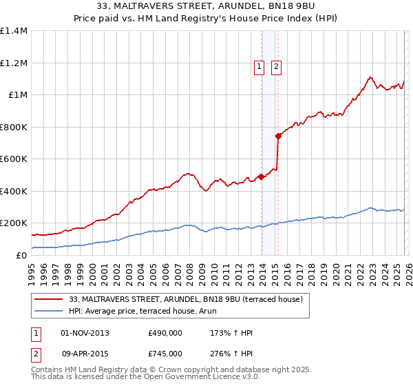 33, MALTRAVERS STREET, ARUNDEL, BN18 9BU: Price paid vs HM Land Registry's House Price Index