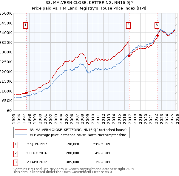 33, MALVERN CLOSE, KETTERING, NN16 9JP: Price paid vs HM Land Registry's House Price Index