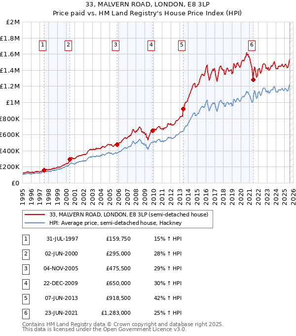33, MALVERN ROAD, LONDON, E8 3LP: Price paid vs HM Land Registry's House Price Index