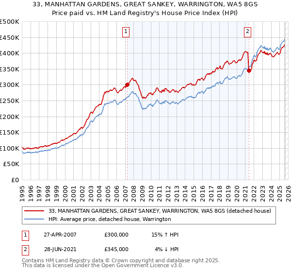 33, MANHATTAN GARDENS, GREAT SANKEY, WARRINGTON, WA5 8GS: Price paid vs HM Land Registry's House Price Index