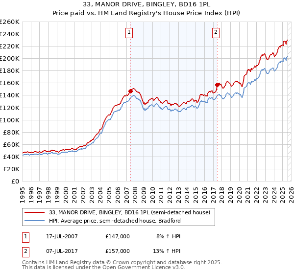 33, MANOR DRIVE, BINGLEY, BD16 1PL: Price paid vs HM Land Registry's House Price Index