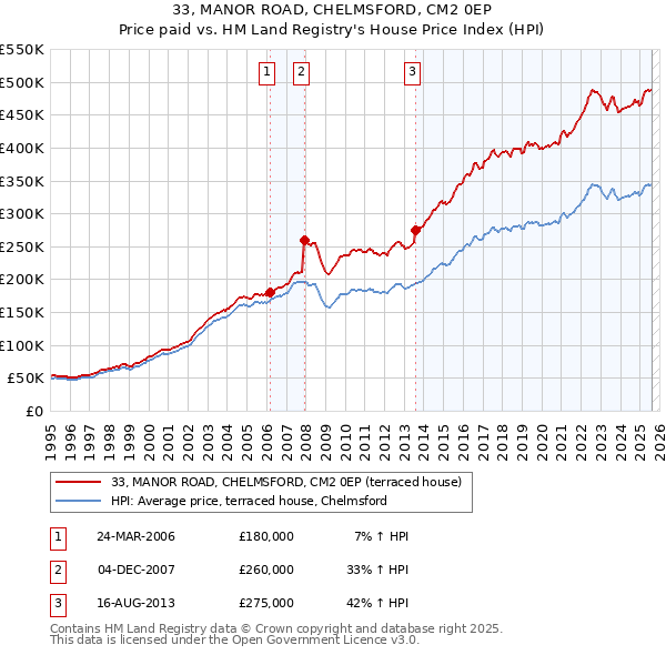 33, MANOR ROAD, CHELMSFORD, CM2 0EP: Price paid vs HM Land Registry's House Price Index