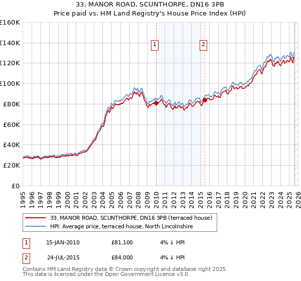 33, MANOR ROAD, SCUNTHORPE, DN16 3PB: Price paid vs HM Land Registry's House Price Index