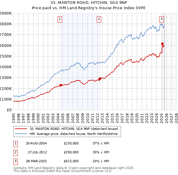 33, MANTON ROAD, HITCHIN, SG4 9NP: Price paid vs HM Land Registry's House Price Index