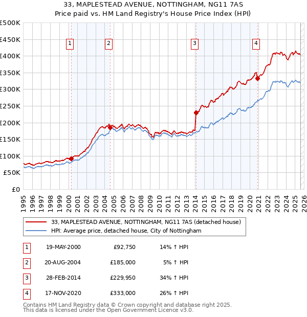 33, MAPLESTEAD AVENUE, NOTTINGHAM, NG11 7AS: Price paid vs HM Land Registry's House Price Index