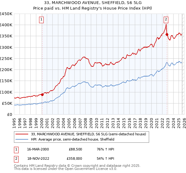33, MARCHWOOD AVENUE, SHEFFIELD, S6 5LG: Price paid vs HM Land Registry's House Price Index
