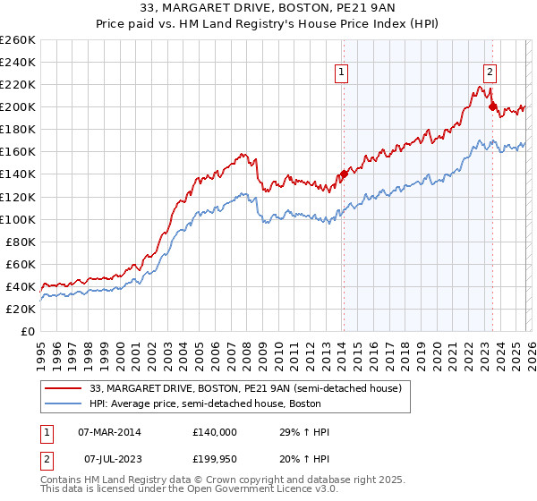 33, MARGARET DRIVE, BOSTON, PE21 9AN: Price paid vs HM Land Registry's House Price Index