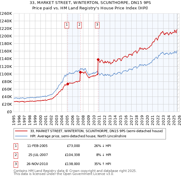 33, MARKET STREET, WINTERTON, SCUNTHORPE, DN15 9PS: Price paid vs HM Land Registry's House Price Index