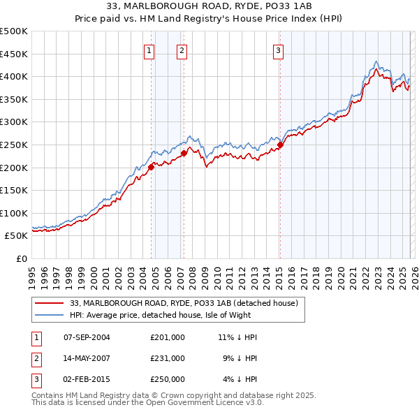 33, MARLBOROUGH ROAD, RYDE, PO33 1AB: Price paid vs HM Land Registry's House Price Index