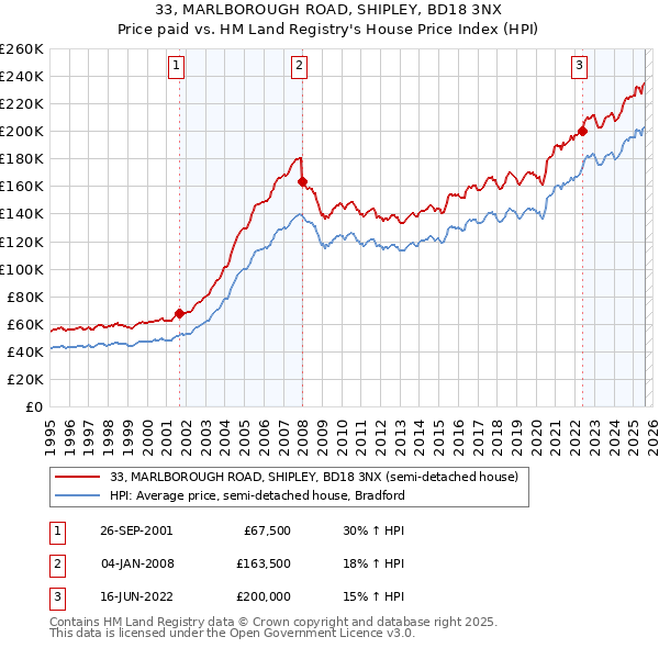 33, MARLBOROUGH ROAD, SHIPLEY, BD18 3NX: Price paid vs HM Land Registry's House Price Index