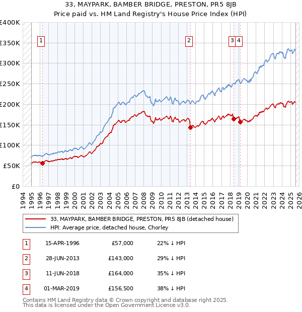 33, MAYPARK, BAMBER BRIDGE, PRESTON, PR5 8JB: Price paid vs HM Land Registry's House Price Index