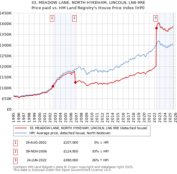 33, MEADOW LANE, NORTH HYKEHAM, LINCOLN, LN6 9RE: Price paid vs HM Land Registry's House Price Index