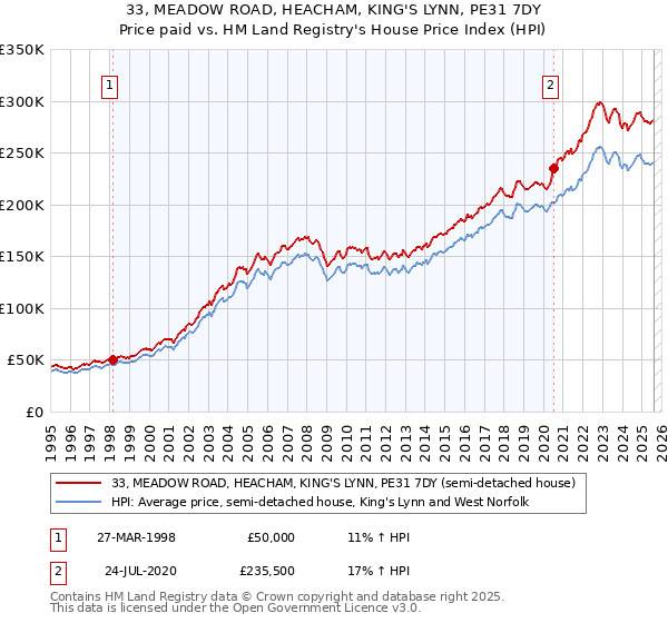 33, MEADOW ROAD, HEACHAM, KING'S LYNN, PE31 7DY: Price paid vs HM Land Registry's House Price Index