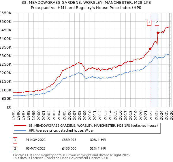 33, MEADOWGRASS GARDENS, WORSLEY, MANCHESTER, M28 1PS: Price paid vs HM Land Registry's House Price Index
