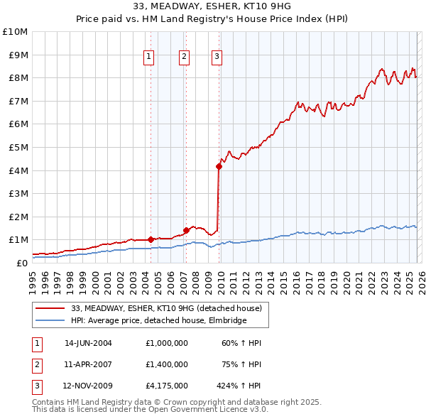 33, MEADWAY, ESHER, KT10 9HG: Price paid vs HM Land Registry's House Price Index