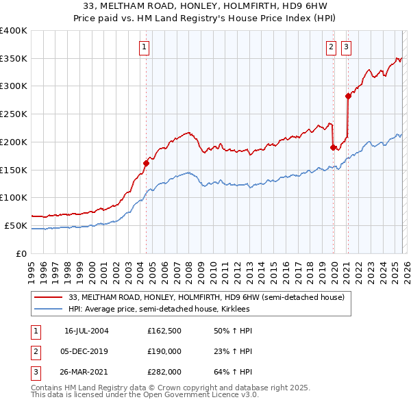 33, MELTHAM ROAD, HONLEY, HOLMFIRTH, HD9 6HW: Price paid vs HM Land Registry's House Price Index