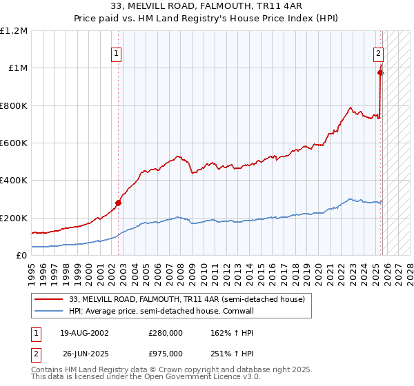 33, MELVILL ROAD, FALMOUTH, TR11 4AR: Price paid vs HM Land Registry's House Price Index