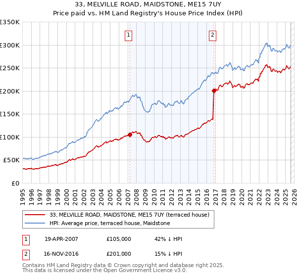 33, MELVILLE ROAD, MAIDSTONE, ME15 7UY: Price paid vs HM Land Registry's House Price Index