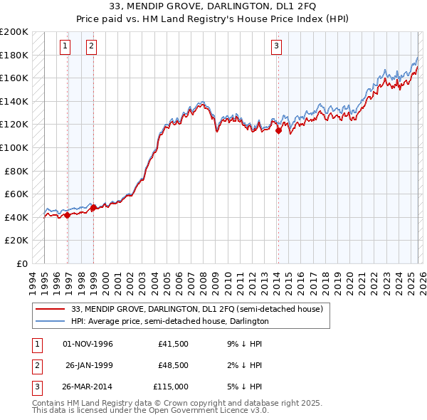 33, MENDIP GROVE, DARLINGTON, DL1 2FQ: Price paid vs HM Land Registry's House Price Index