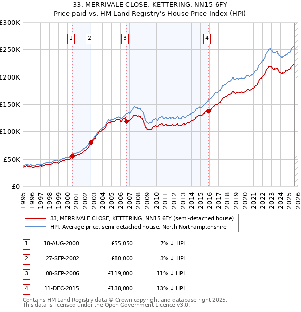 33, MERRIVALE CLOSE, KETTERING, NN15 6FY: Price paid vs HM Land Registry's House Price Index